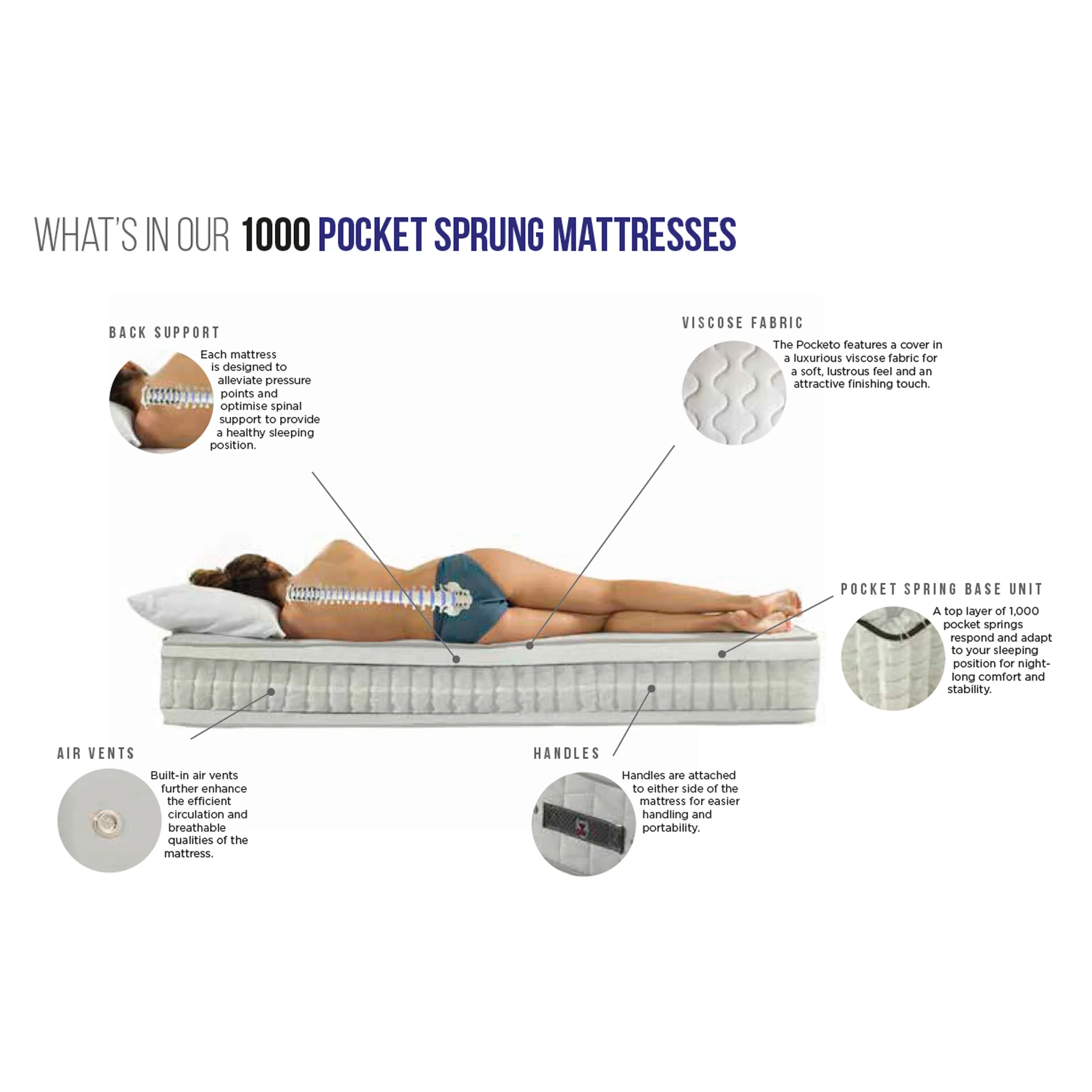 Memory Pocket 1000 Mattress - Image 6