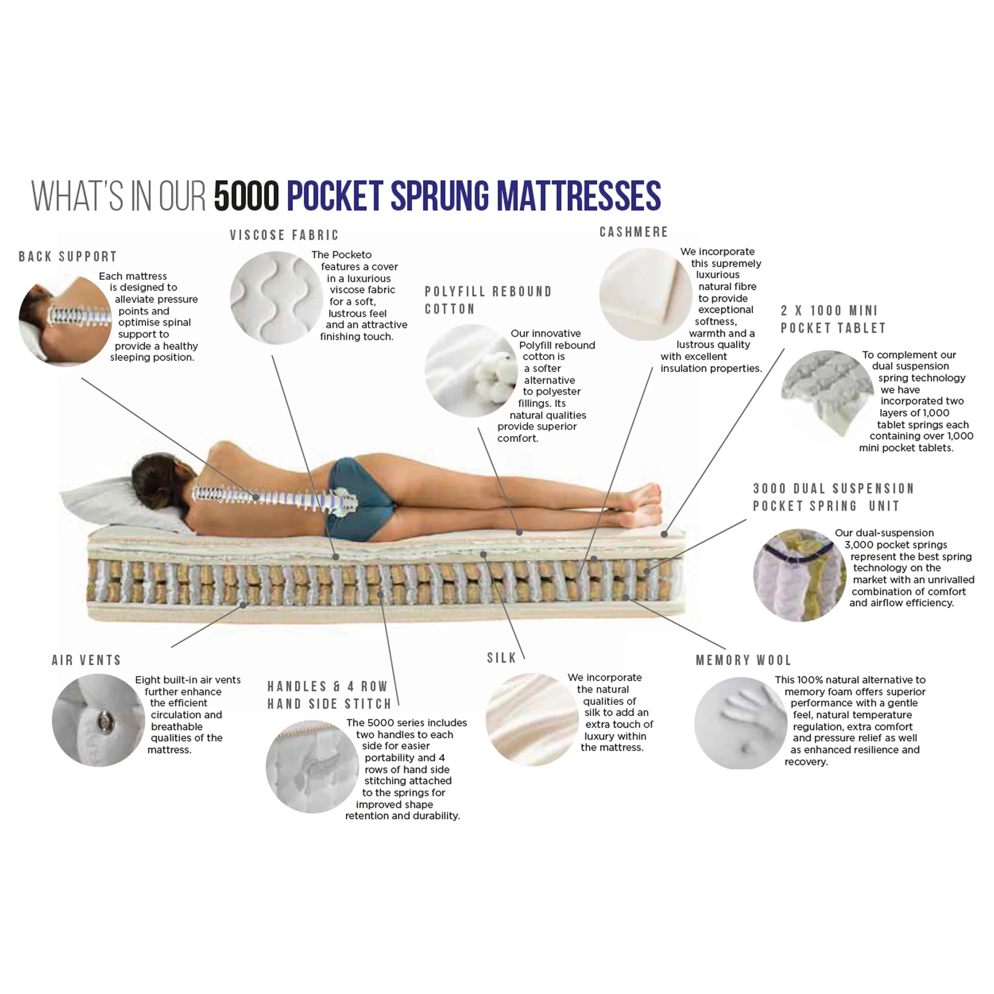 Memory Pocket 5000 Mattress - Image 6
